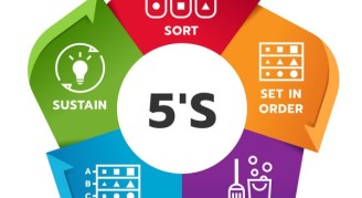 Co je to metoda 5S ? V čem s ní mohu ušetřit?