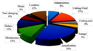 Z jakých nákladů se skládá 1 h obrábění v cizině a u nás? Z jakých nákladů se skládá 1 h obrábění v cizině a u nás?