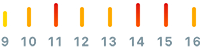 Vytíženost infolinky